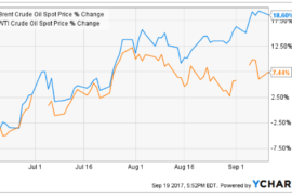 Oil Prices