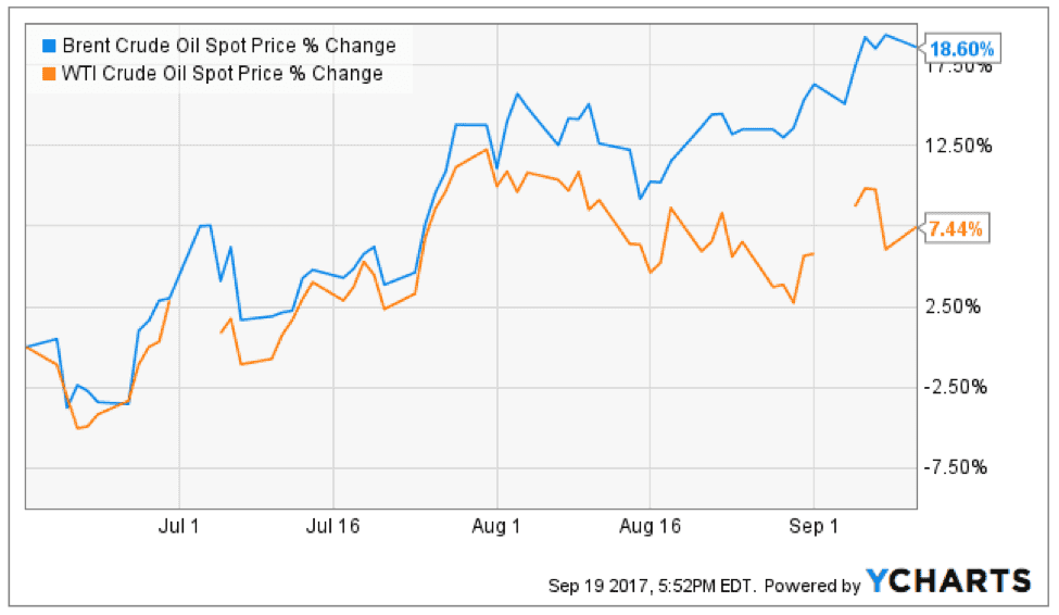 Oil Prices