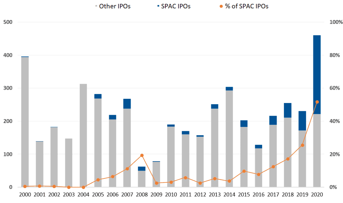 NYSE & Nasdaq IPOs